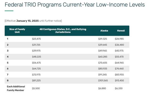 TRIO Income Reference Guidelines 2025